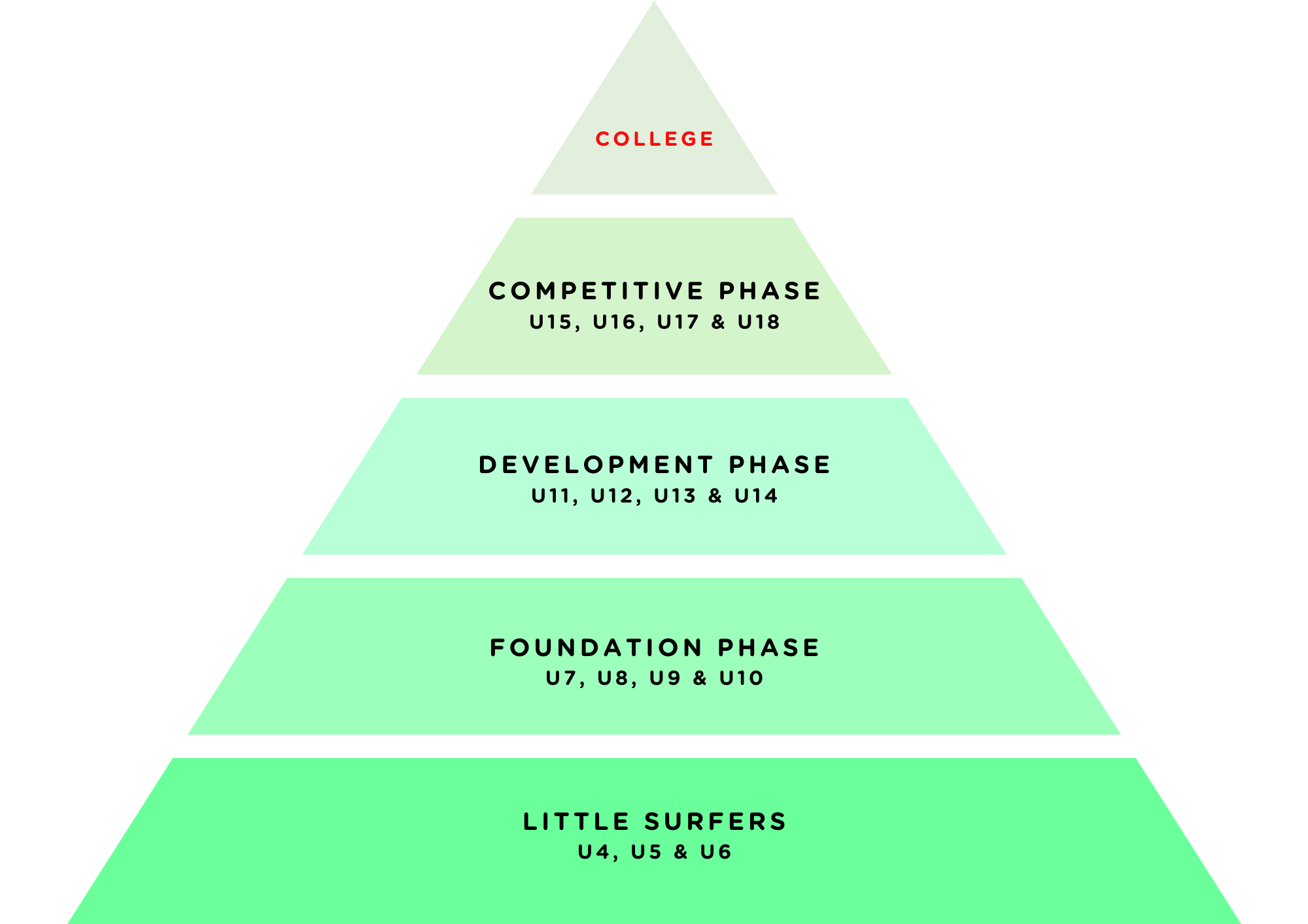 WIA Surf Player Pathway